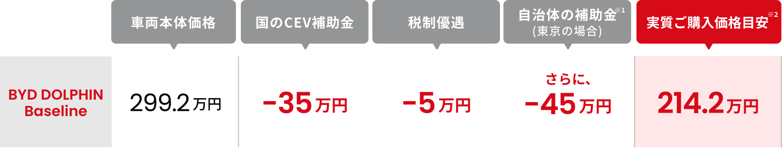 各種補助金でBYD DOLPHIN Baselineの実質ご購入価格は214.2万円