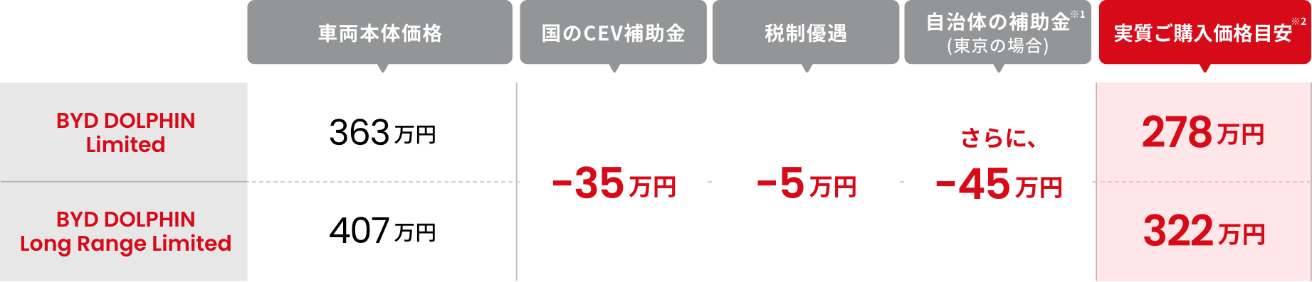 各種補助金でBYD DOLPHIN Limitedの実質ご購入価格は278万円、BYD DOLPHIN Long Range Limitedの実質ご購入価格は322万円